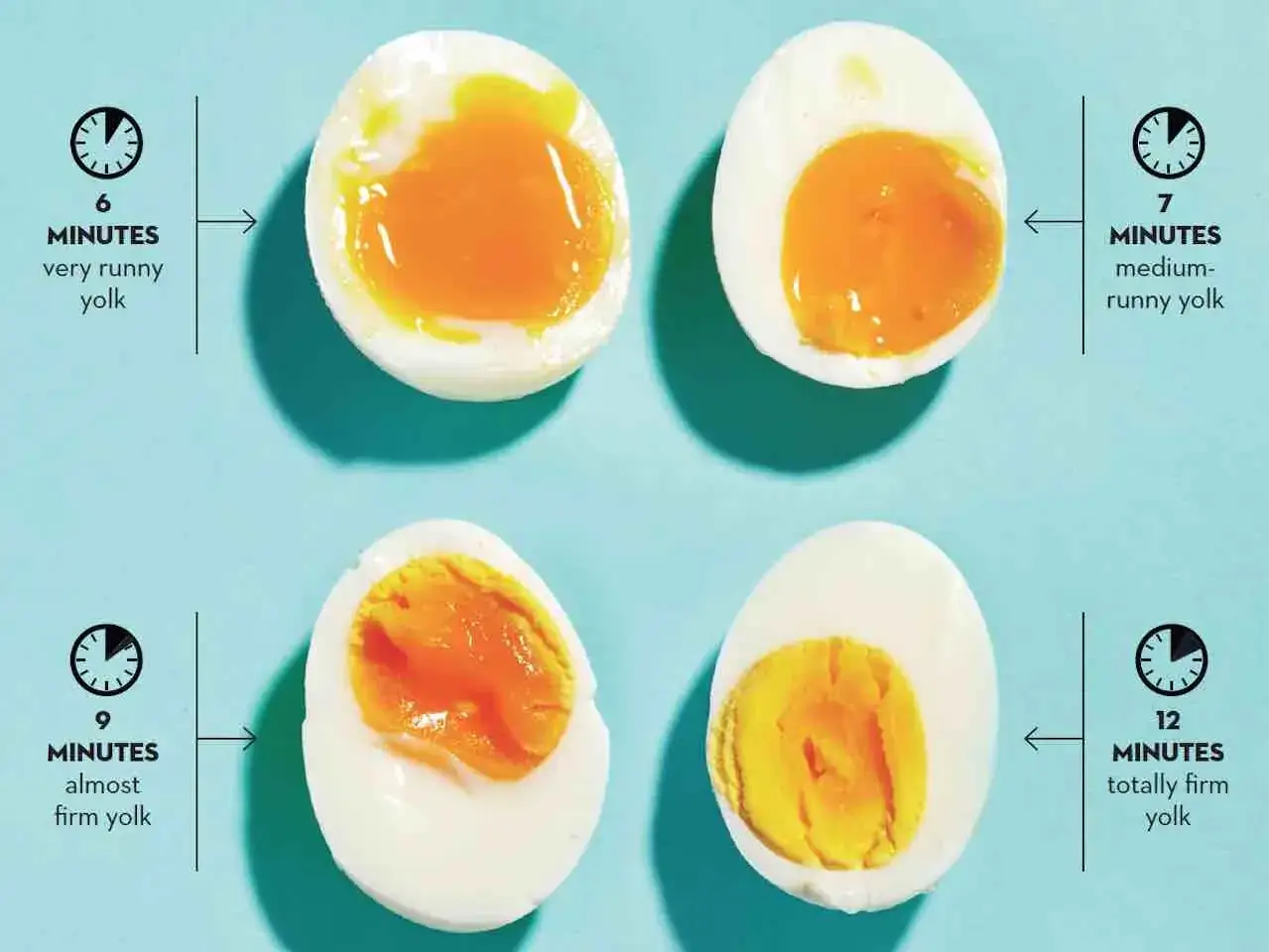 Cuatro huevos pasados por agua, de 6 a 12 minutos, mostrando la progresi&oacute;n de la yema l&iacute;quida a firme.